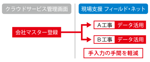 会社マスター